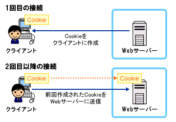 クッキー削除