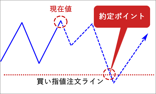 MT4_買い指値