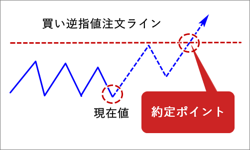 MT4_買い逆指値