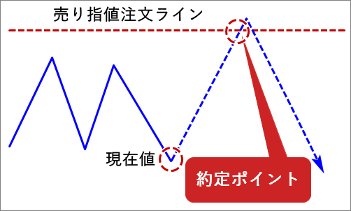 MT4_売り指値