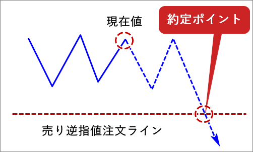 MT4_売り逆指値