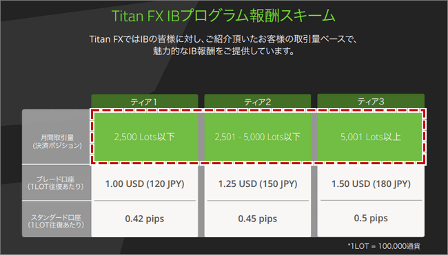 TitanFX報酬スキーム