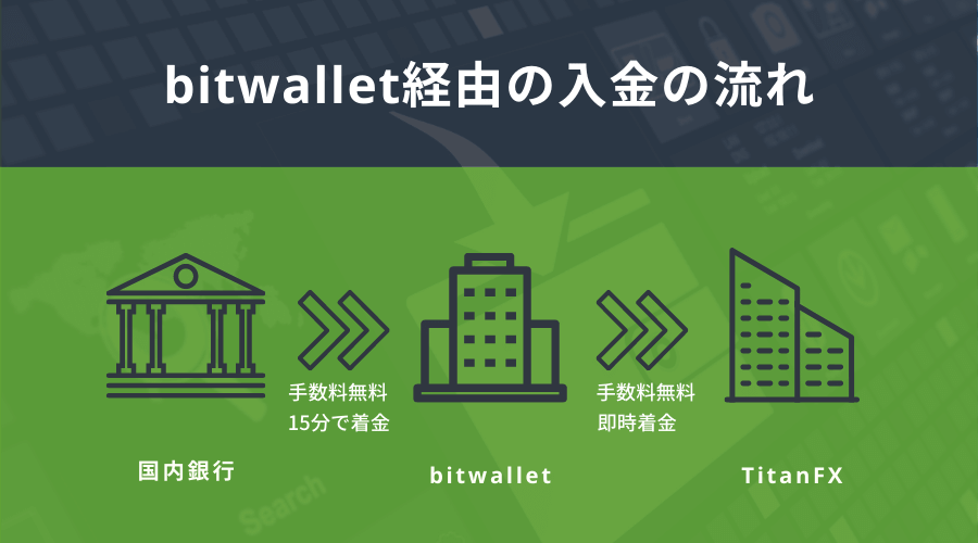 TitanFXへbitwalletを経由した入金の流れ