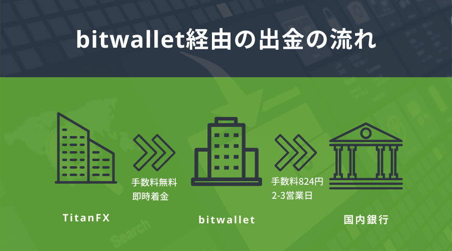 TitanFXへbitwalletを経由した出金の流れ