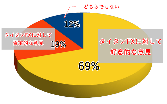 タイタンFX口コミ評判分布図