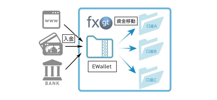 FXGT_Eウォレット