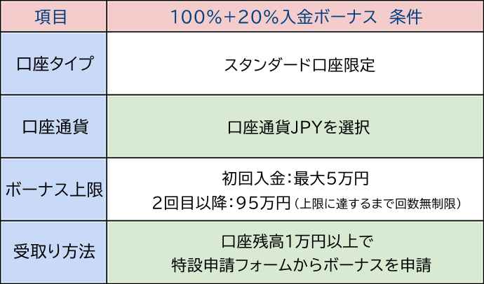 100%+20%入金ボーナス