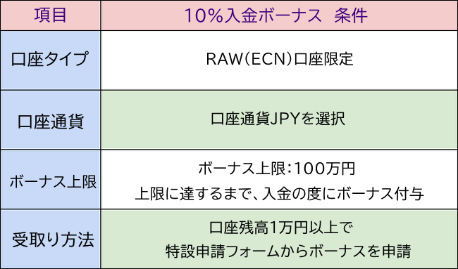 10%入金ボーナス