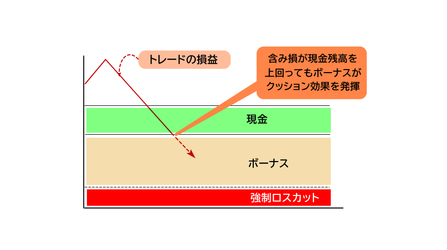 FXGT_クッション効果1