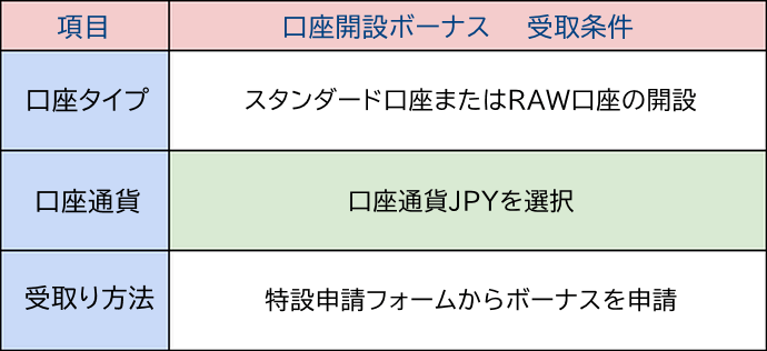 口座開設ボーナス