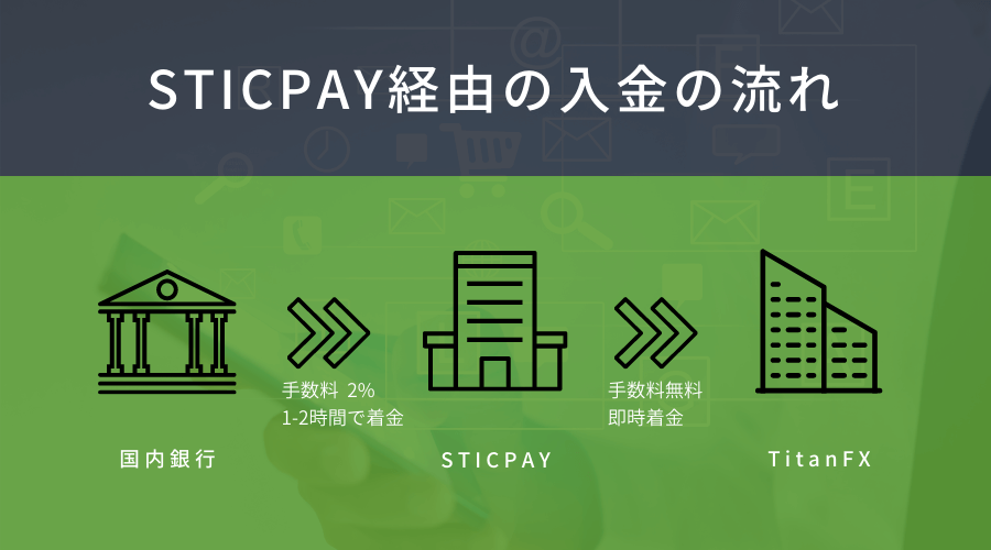 TitanFXへSTICPAYを経由した入金の流れ