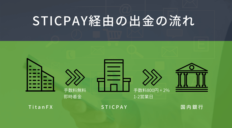 TitanFXへSTICPAYを経由した出金の流れ