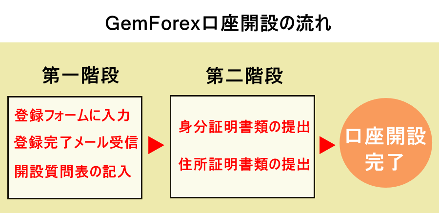 GemForex口座開設の流れ