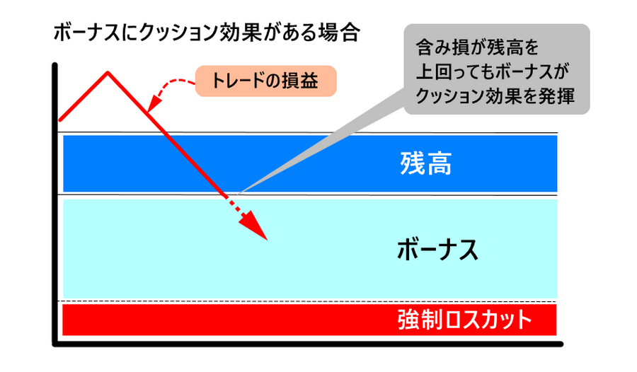 海外FX_ボーナス_クッション効果ある_パソコン画面