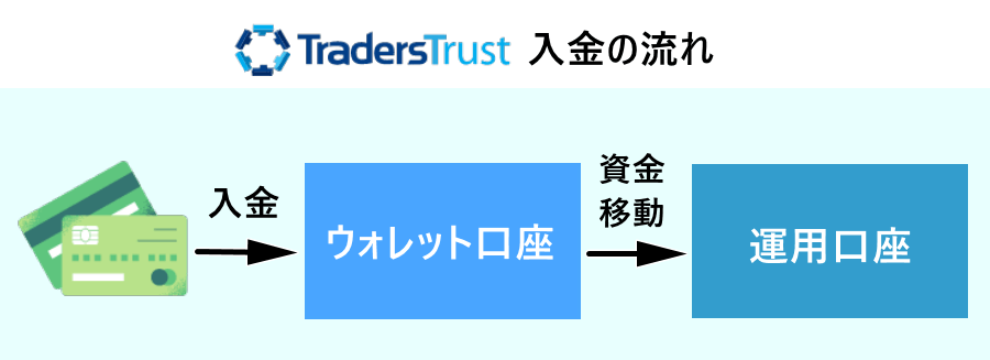 TTCM_口座開設_運用口座への入金
