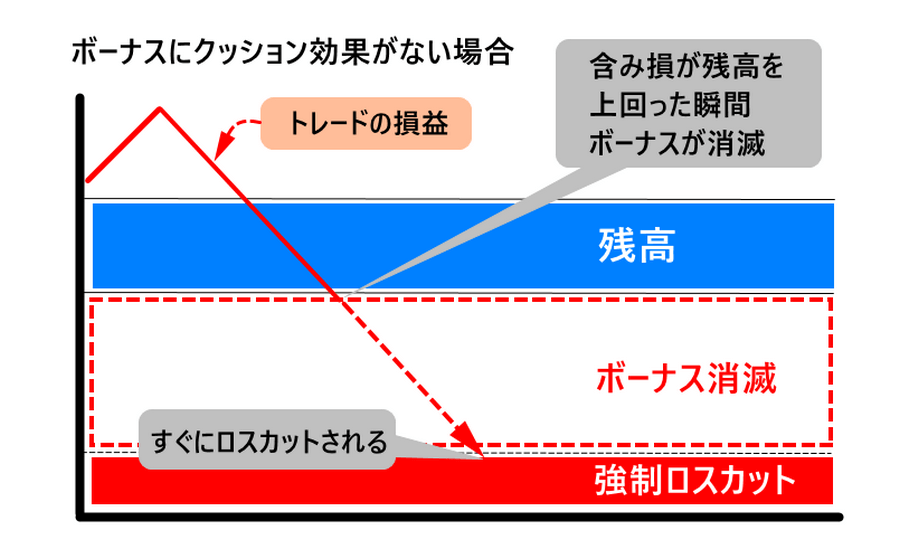 TTCM_ボーナス_クッション効果ない場合_パソコン画面