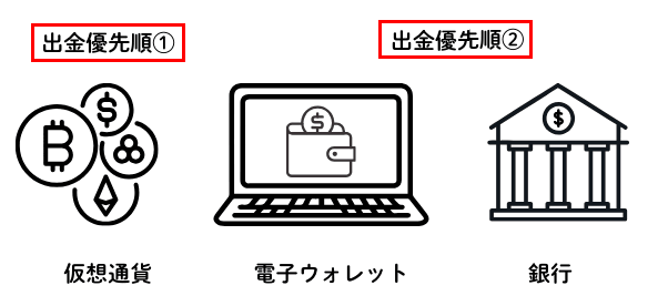 XM出金優先順位