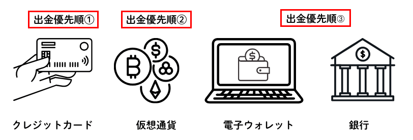 XM出金優先順位説明の画像