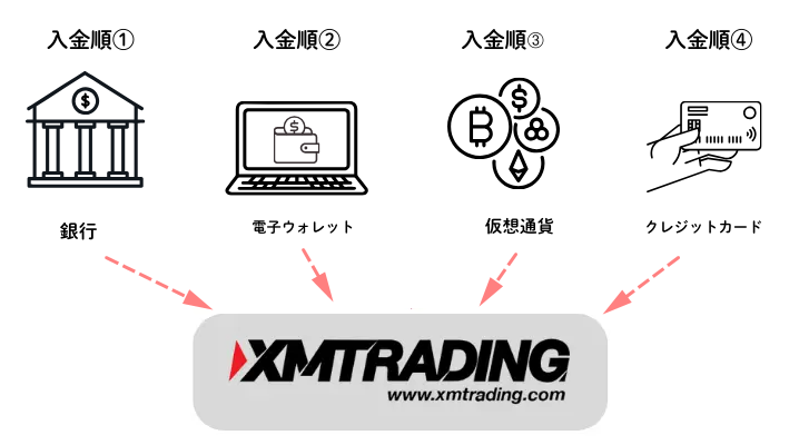 XM出金優先順位3