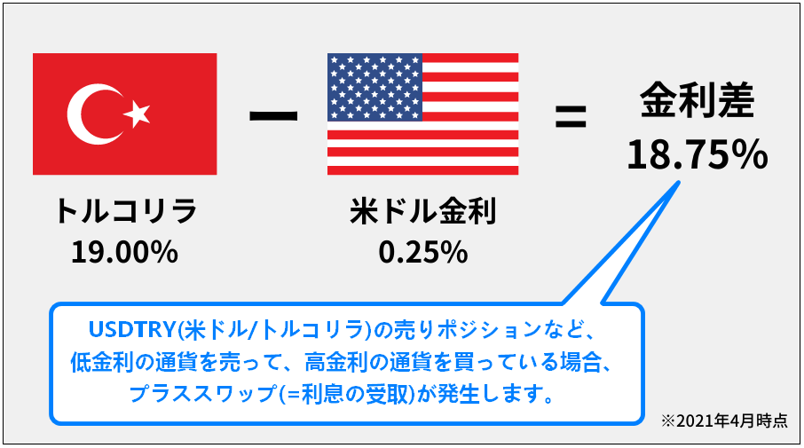 FXとはスワップポイント