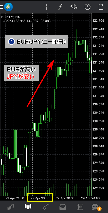 通貨強弱-ユーロ円