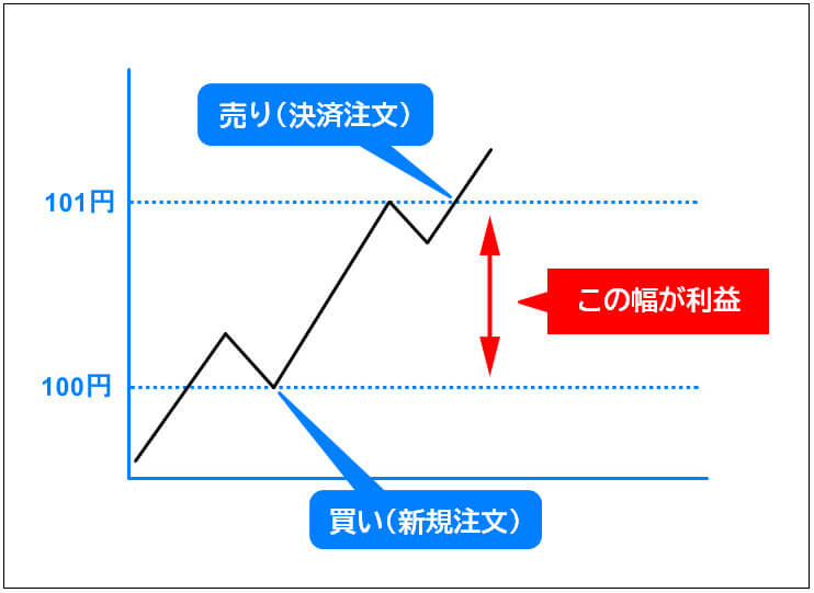 fxとは、利益を出す方法