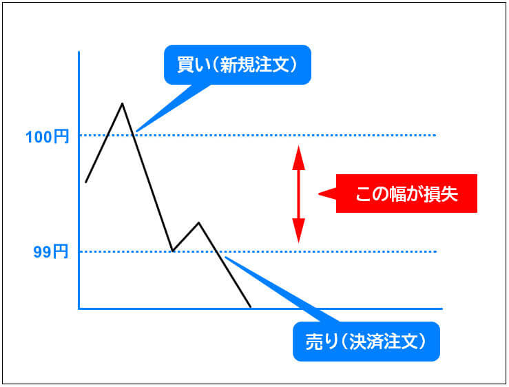 fxとは、利益を出す方法2