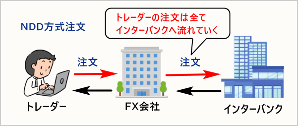 NDD方式の注文