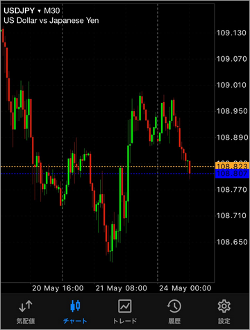 スマホ版FX取引ツールMT4の為替チャート