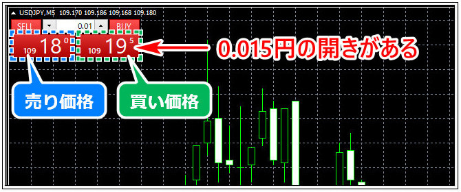 FXとは？スプレッド