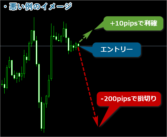 FXの損益比率の悪い例