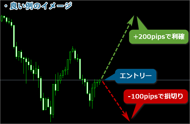 FXの損益比率の良い例