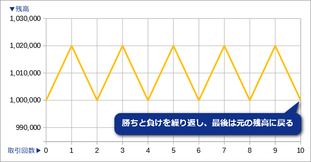 FXの固定ロットで勝ち負けを繰り返した場合の資金の変化