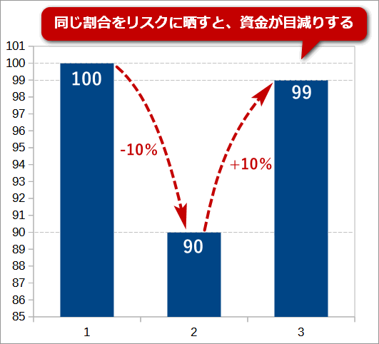 複利の罠の原理。負けてから勝つ場合。