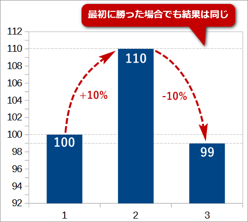 複利の罠の原理。勝ってから負ける場合場合。