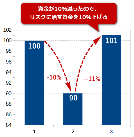 逆複利の罠のイメージ。負けてから勝つ場合。