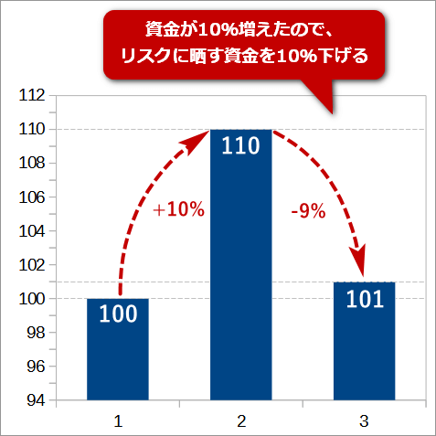 逆複利の罠のイメージ。勝ってから負ける場合。