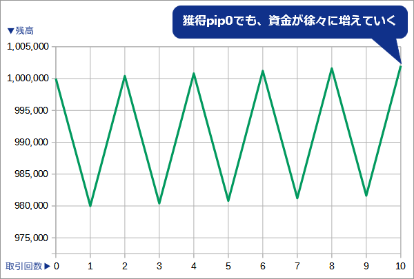 獲得pips0でも、資金管理だけで残高が増える