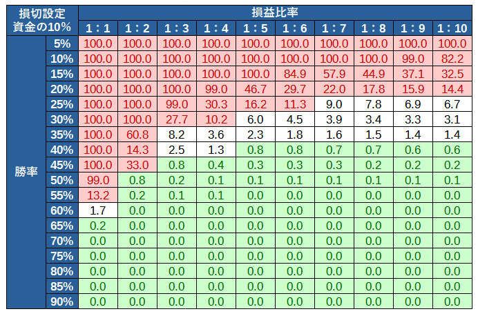 資金10％をリスクに晒した場合のバルサラの破産確立