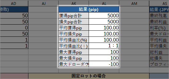 FX資金管理エクセル損益比率などが分かる結果(pip)