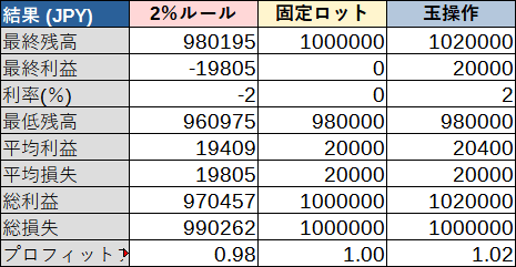 同じFXトレード手法に異なる資金管理を施した結果