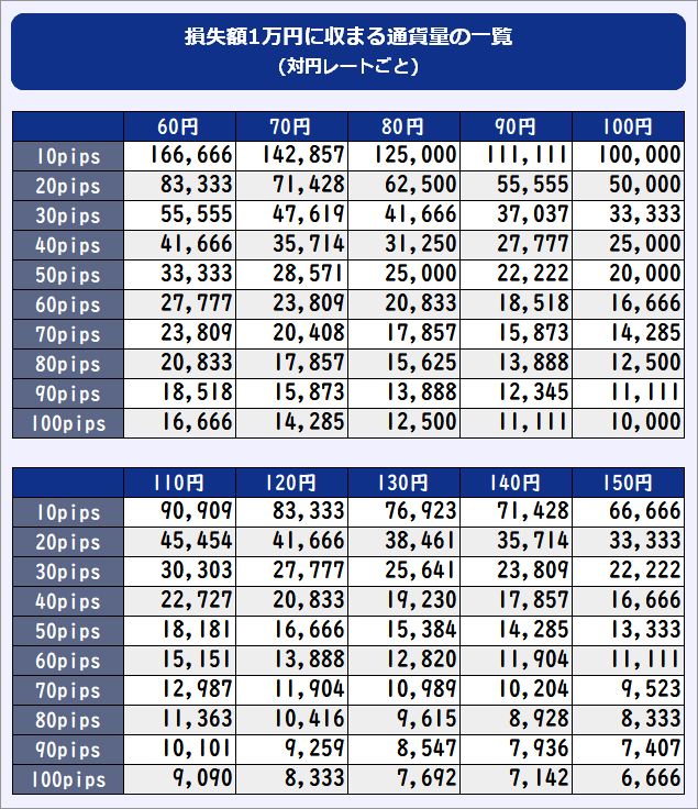 対円レート別、損失額1万円に収まる通貨量の一覧表PC版