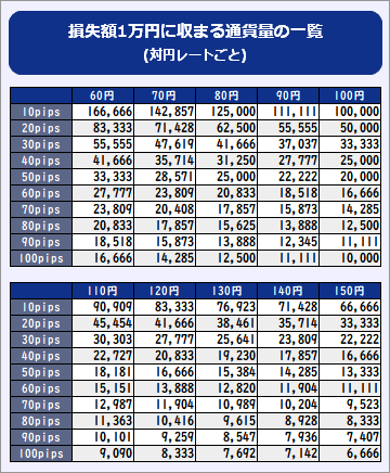 対円レート別、損失額1万円に収まる通貨量の一覧表スマホ版
