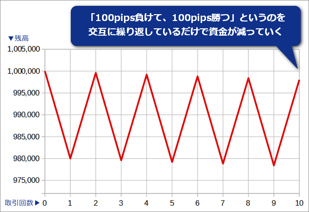 2％ルールで勝ち負けを繰り返すだけで資金が減っていく