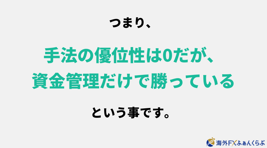 つまりFX手法的には優位性は0だが、資金管理だけで勝っているという事です。