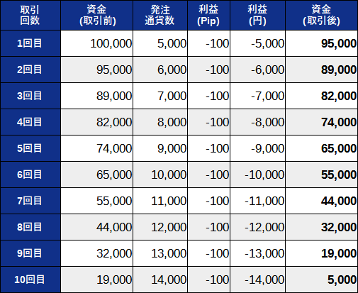 10連敗しても損失が10万円を超えない資金管理