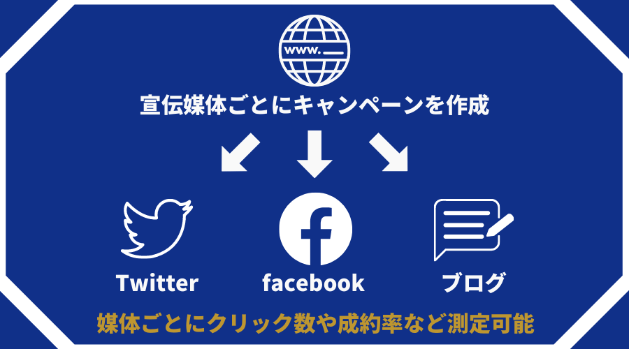 キャンペーンの仕組み