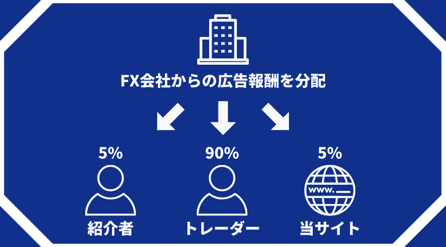 IB報酬分配の内訳