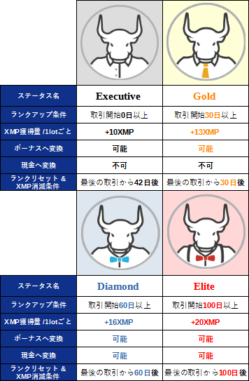 XMTradingのロイヤルティプログラムの各種条件一覧表