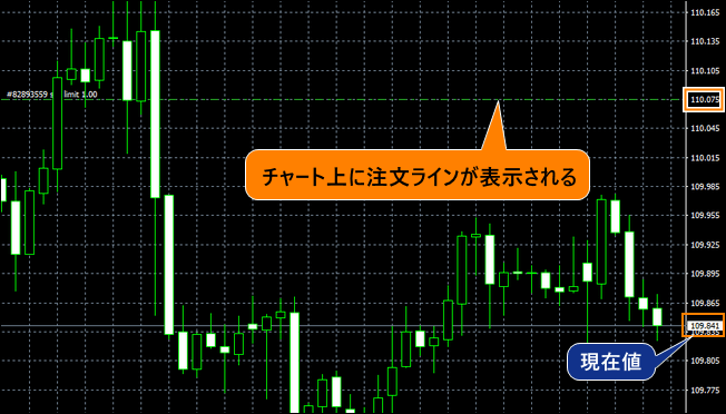 指値注文が通ると、注文ラインとポジション情報が追加される